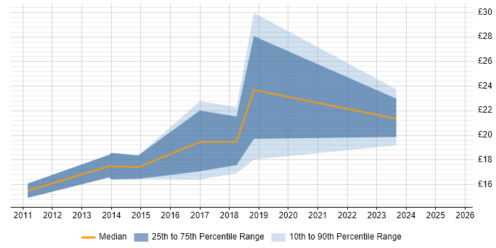 Contractor hourly rate distribution trend for Data Quality Analyst job vacancies in the North West Contractor hourly rate distribution trend for Data Quality Analyst job vacancies in the North West