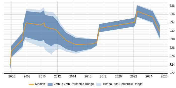 Contractor hourly rate distribution trend for Marketing Manager job vacancies in the South East Contractor hourly rate distribution trend for Marketing Manager job vacancies in the South East