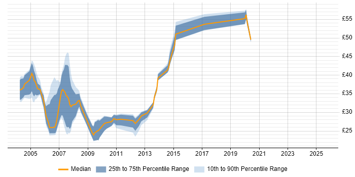 Contractor hourly rate distribution trend for SQL DBA job vacancies in the South East Contractor hourly rate distribution trend for SQL DBA job vacancies in the South East