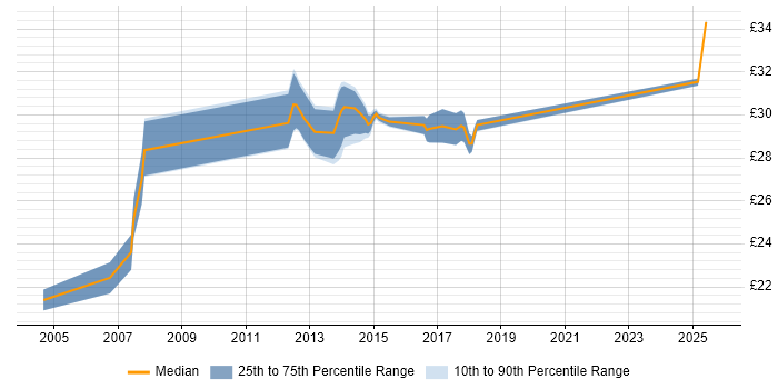 Contractor hourly rate distribution trend for jobs in the West Midlands citing Infotainment Contractor hourly rate distribution trend for jobs in the West Midlands citing Infotainment