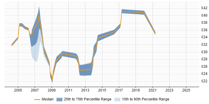 Contractor hourly rate distribution trend for jobs in the UK citing Essbase Contractor hourly rate distribution trend for jobs in the UK citing Essbase
