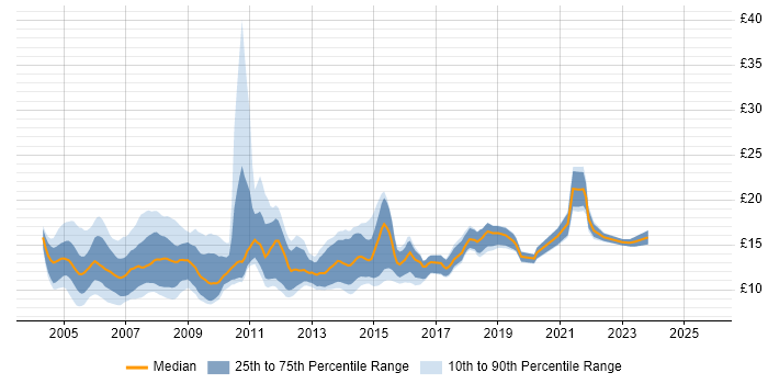 Contractor hourly rate distribution trend for Help Desk Engineer job vacancies in the UK Contractor hourly rate distribution trend for Help Desk Engineer job vacancies in the UK