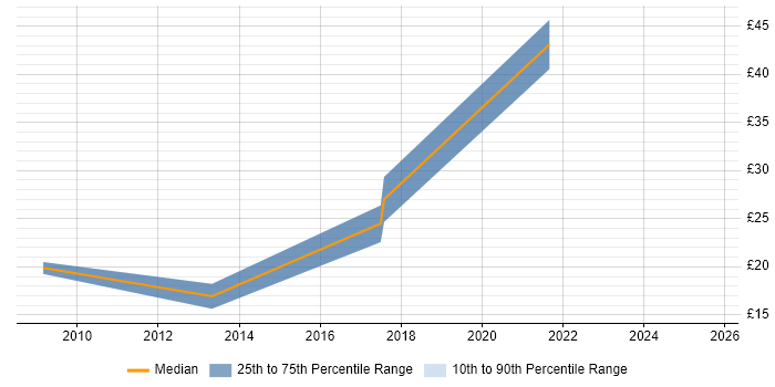 Contractor hourly rate distribution trend for jobs in the UK citing Netezza Contractor hourly rate distribution trend for jobs in the UK citing Netezza
