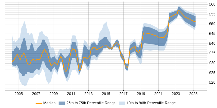 Contractor hourly rate distribution trend for jobs in the UK citing RDBMS Contractor hourly rate distribution trend for jobs in the UK citing RDBMS
