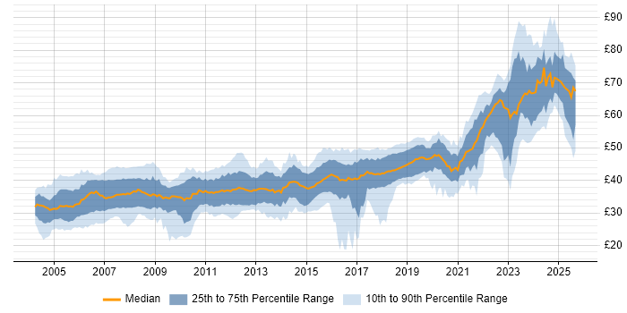 Contractor hourly rate distribution trend for jobs in the UK excluding London citing C Contractor hourly rate distribution trend for jobs in the UK excluding London citing C