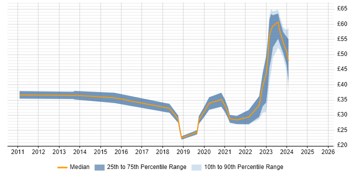 Contractor hourly rate distribution trend for jobs in the UK excluding London citing Scala Contractor hourly rate distribution trend for jobs in the UK excluding London citing Scala