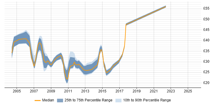 Contractor hourly rate distribution trend for jobs in the UK excluding London citing SUSE Contractor hourly rate distribution trend for jobs in the UK excluding London citing SUSE