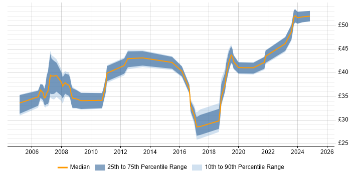 Contractor hourly rate distribution trend for Software Engineer job vacancies in Wales Contractor hourly rate distribution trend for Software Engineer job vacancies in Wales