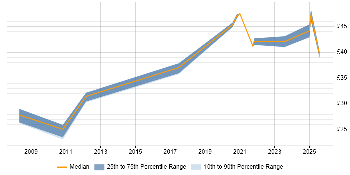 Contractor hourly rate distribution trend for jobs with remote work options citing Enterprise Software Contractor hourly rate distribution trend for jobs with remote work options citing Enterprise Software