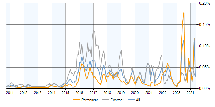 Job vacancy trend for IFRS 9 in the UK