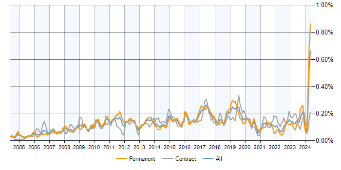 Job vacancy trend for SAP ERP in the UK