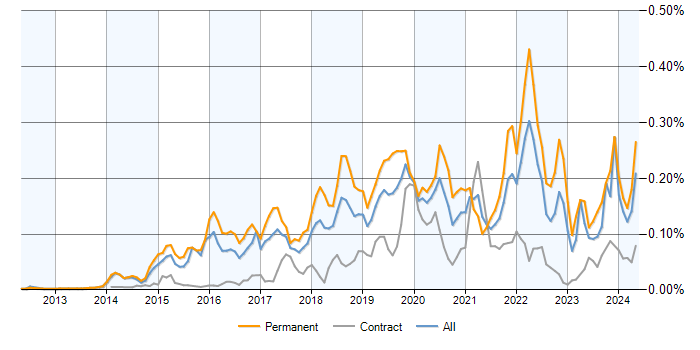 Job vacancy trend for Senior Data Scientist in the UK