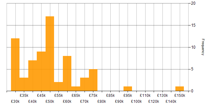 Salary histogram for Actionable Recommendations in the UK