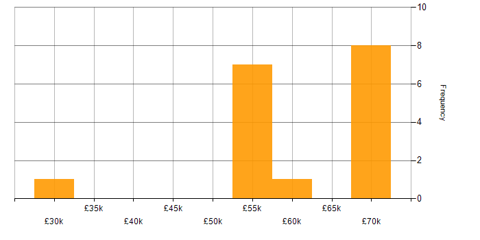 Salary histogram for Adobe Campaign in the UK