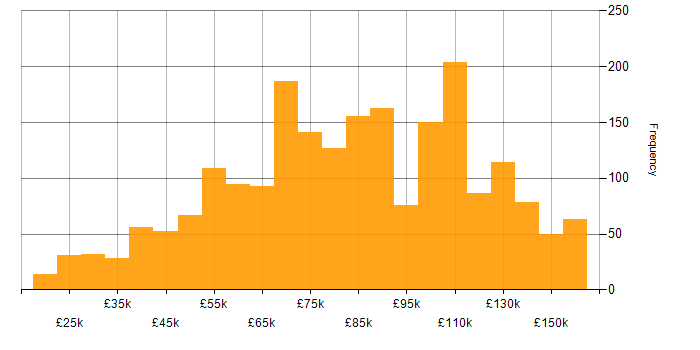 Salary histogram for Banking in the UK