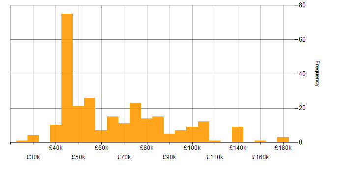 Salary histogram for BigQuery in the UK
