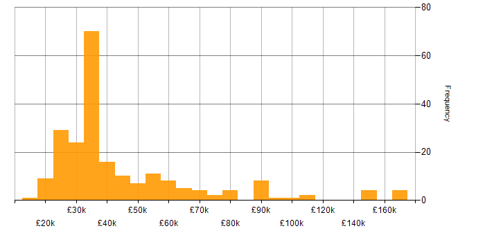 Salary histogram for Blog in the UK