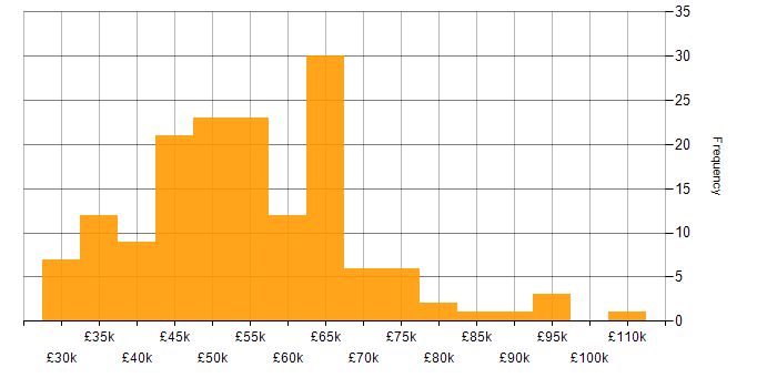Salary histogram for Business Systems Manager in the UK