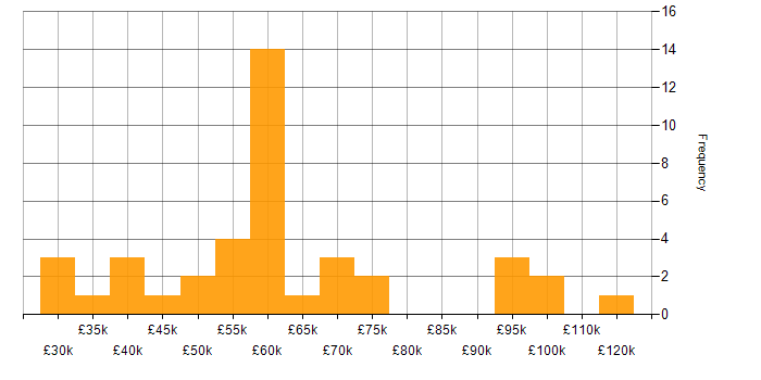 Salary histogram for CA in the UK