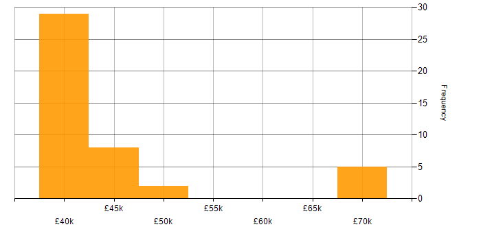 Salary histogram for CAPM in the UK