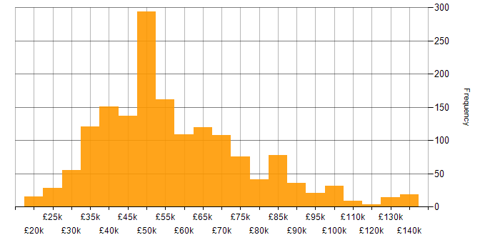 Salary histogram for Change Management in the UK