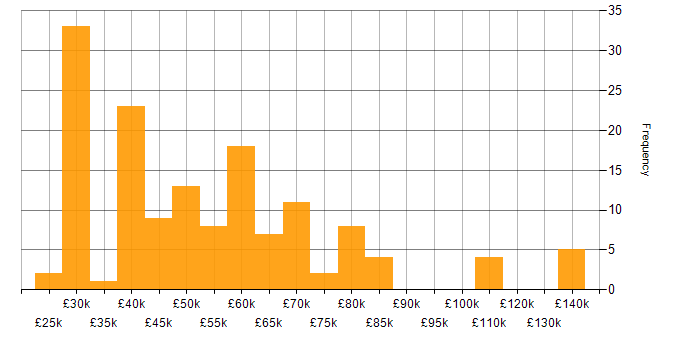 Salary histogram for CMDB in the UK