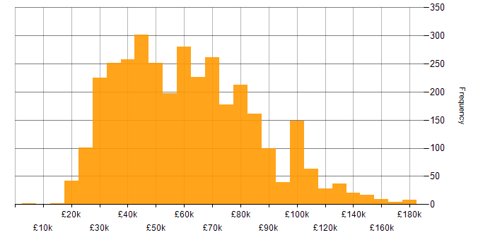 Salary histogram for Computer Science in the UK