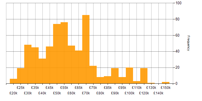 Salary histogram for Confluence in the UK