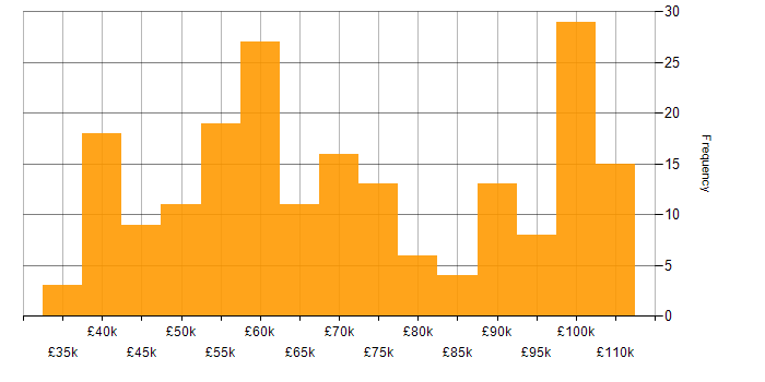 Salary histogram for Cucumber in the UK