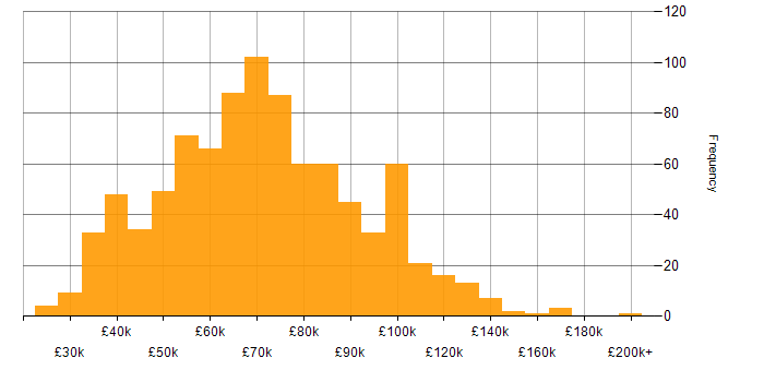 Salary histogram for Data Engineering in the UK