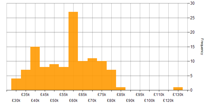 Salary histogram for Data Extraction in the UK