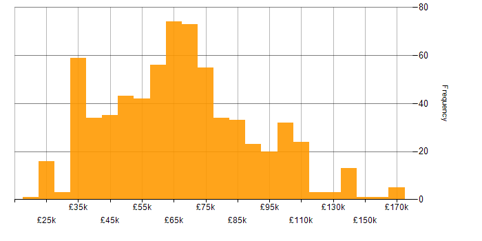 Salary histogram for Data Pipeline in the UK
