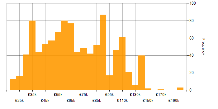 Salary histogram for Data Quality in the UK