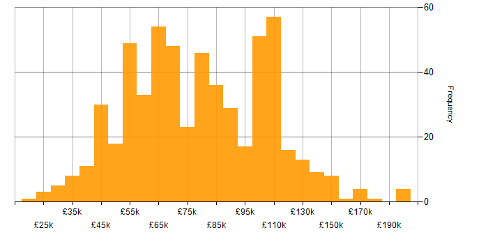 Salary histogram for Data Science in London