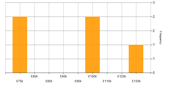 Salary histogram for Data Science in Northern Ireland
