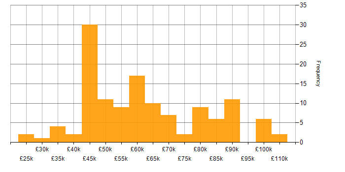 Salary histogram for Data Science in the South East