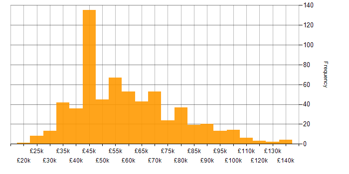 Salary histogram for Data Science in the UK excluding London