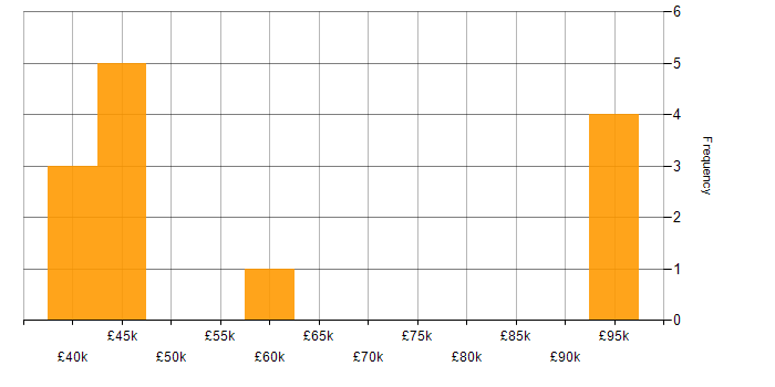 Salary histogram for Data Science in Wales