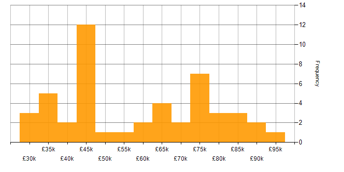 Salary histogram for Data Science in Yorkshire