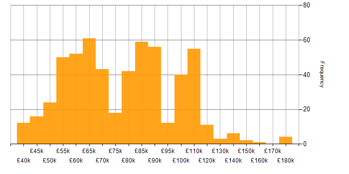 Salary histogram for Databricks in the UK