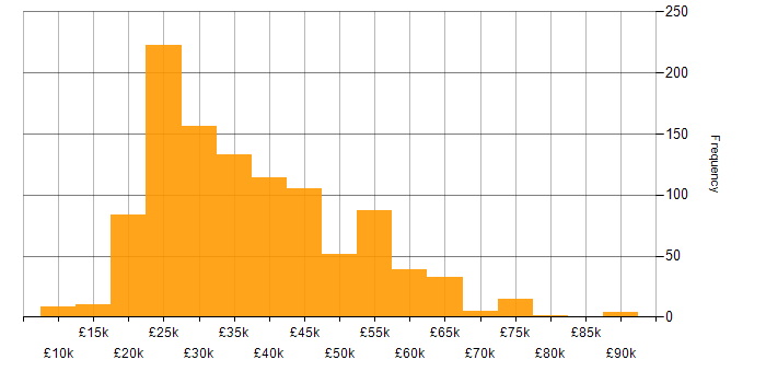 Salary histogram for DBS Check in the UK
