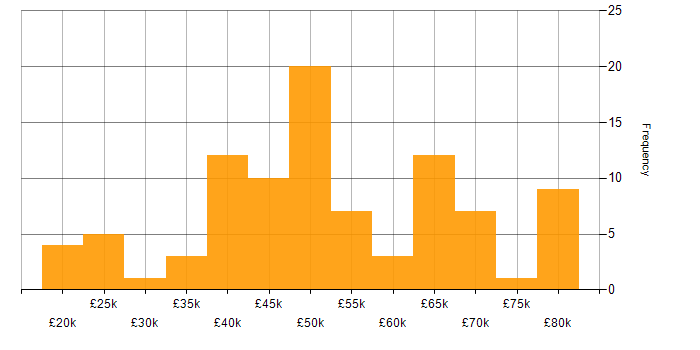 Salary histogram for Debian in the UK