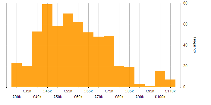 Salary histogram for Delivery Manager in the UK