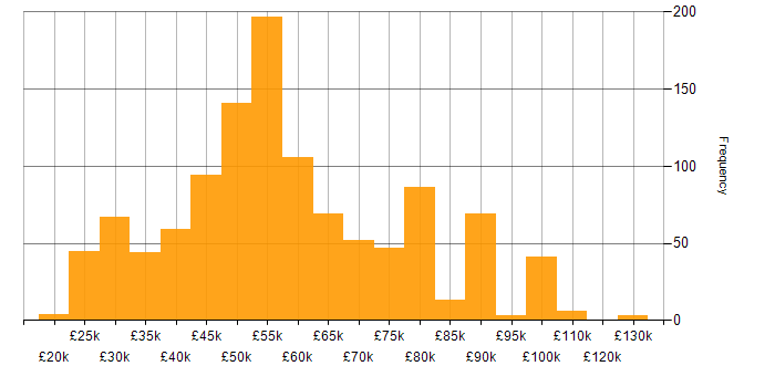 Salary histogram for DV Cleared in the UK