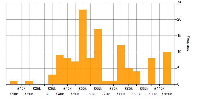 Salary histogram for Dynamics AX in the UK