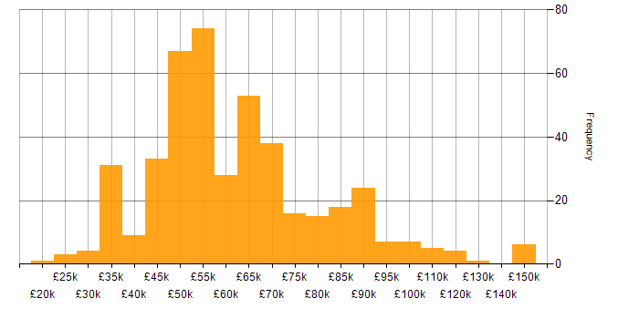 Salary histogram for Elasticsearch in the UK