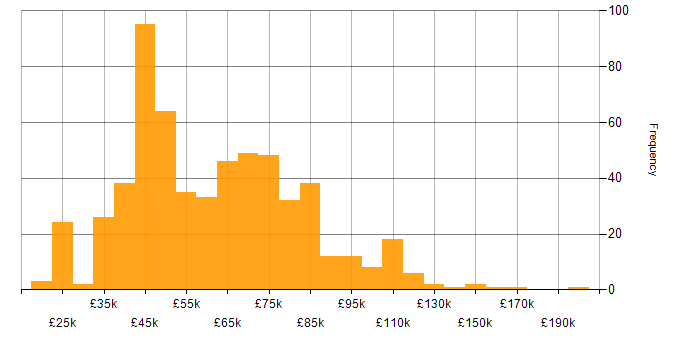 Salary histogram for Enterprise Software in the UK