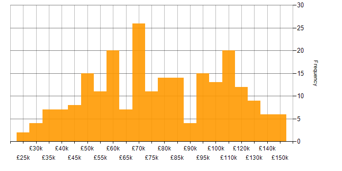 Salary histogram for Financial Institution in the UK