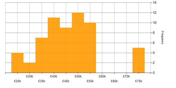Salary histogram for Freedom of Information in the UK