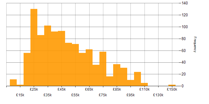 Salary histogram for GDPR in the UK